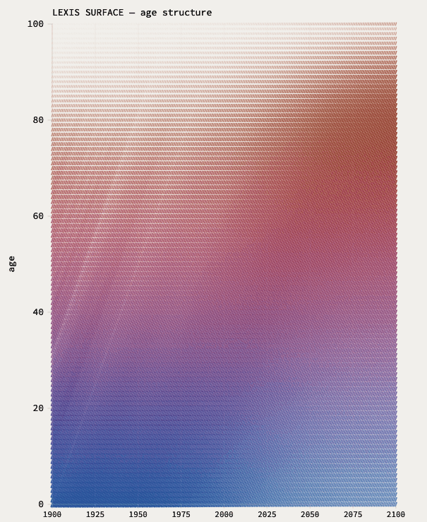 Demographic Flux — Lexis surface showing cohort age structure to 2100, with warm–cool gradient encoding the shift from young to aging populations