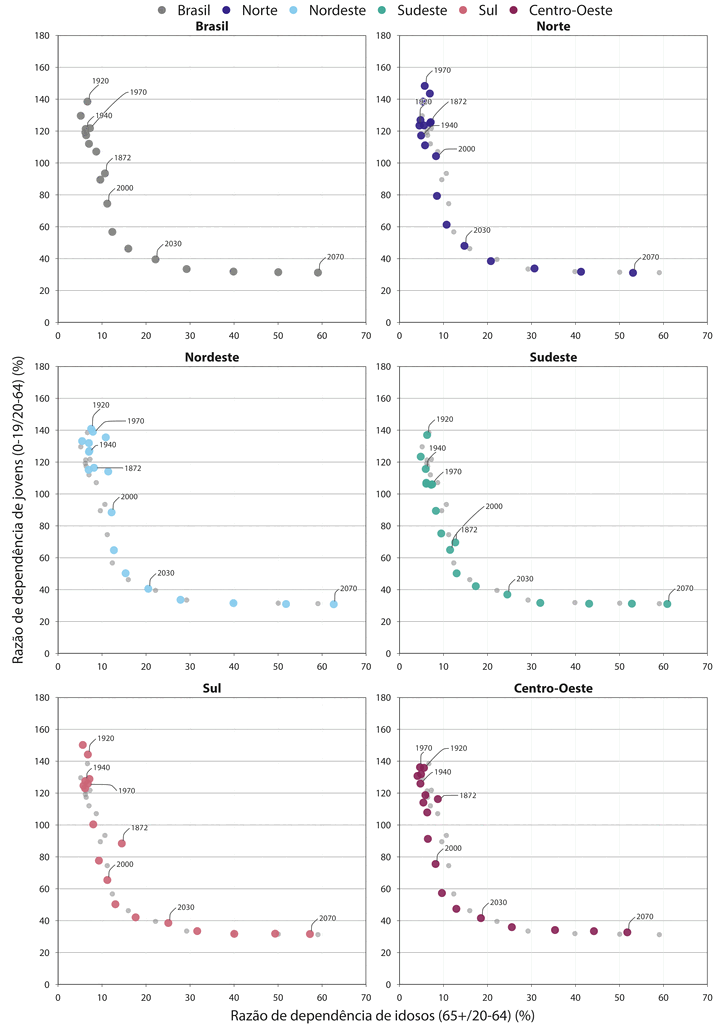 Youth and old-age dependency ratios for Brazil and its five regions, 1872-2070
