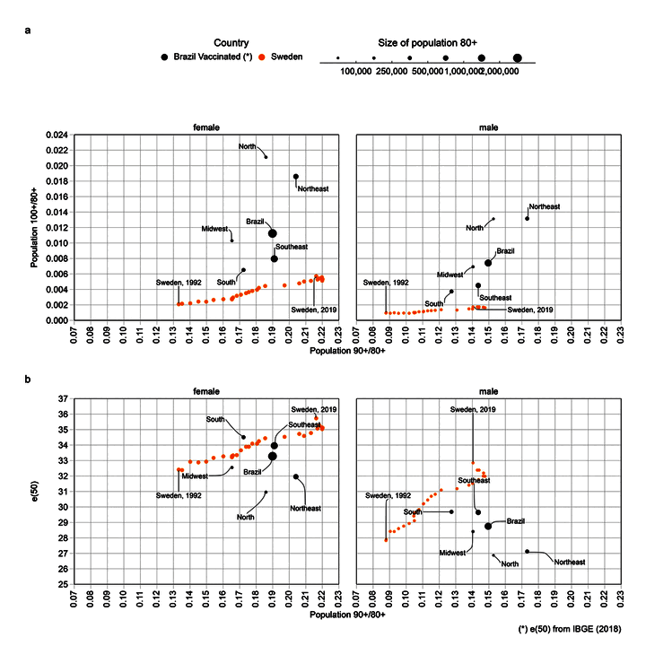 Age-quality indicators comparing Brazil vaccination records and Sweden