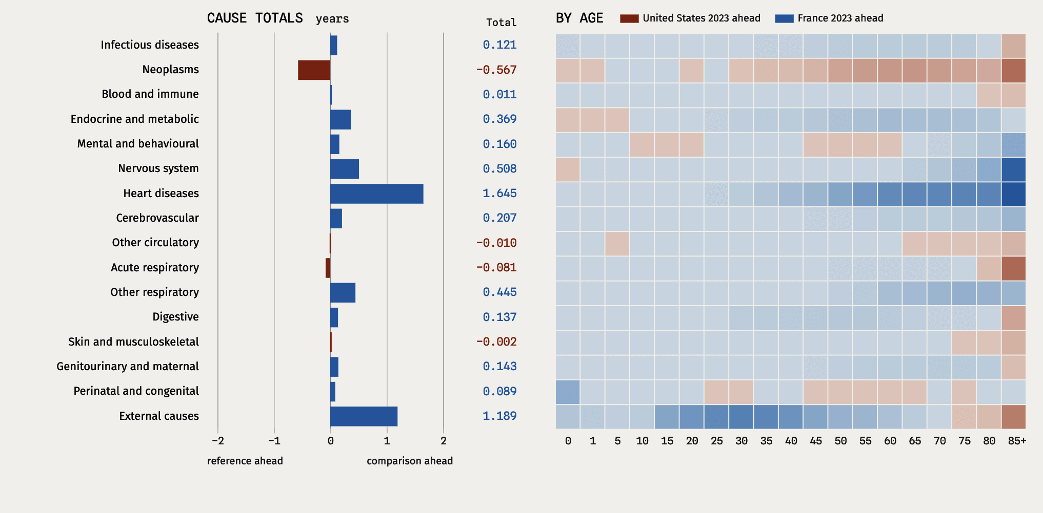 Cause-total bars beside a sixteen-by-nineteen age heatmap for the United States in 2023 and France in 2023, a 4.364-year difference in both-sex period life expectancy constructed from the Human Cause-of-death Database reconstructed short list. Heart diseases, external causes and nervous system disease lead, while neoplasms runs the other way. Rust marks where the United States is ahead; blue marks where France is ahead.