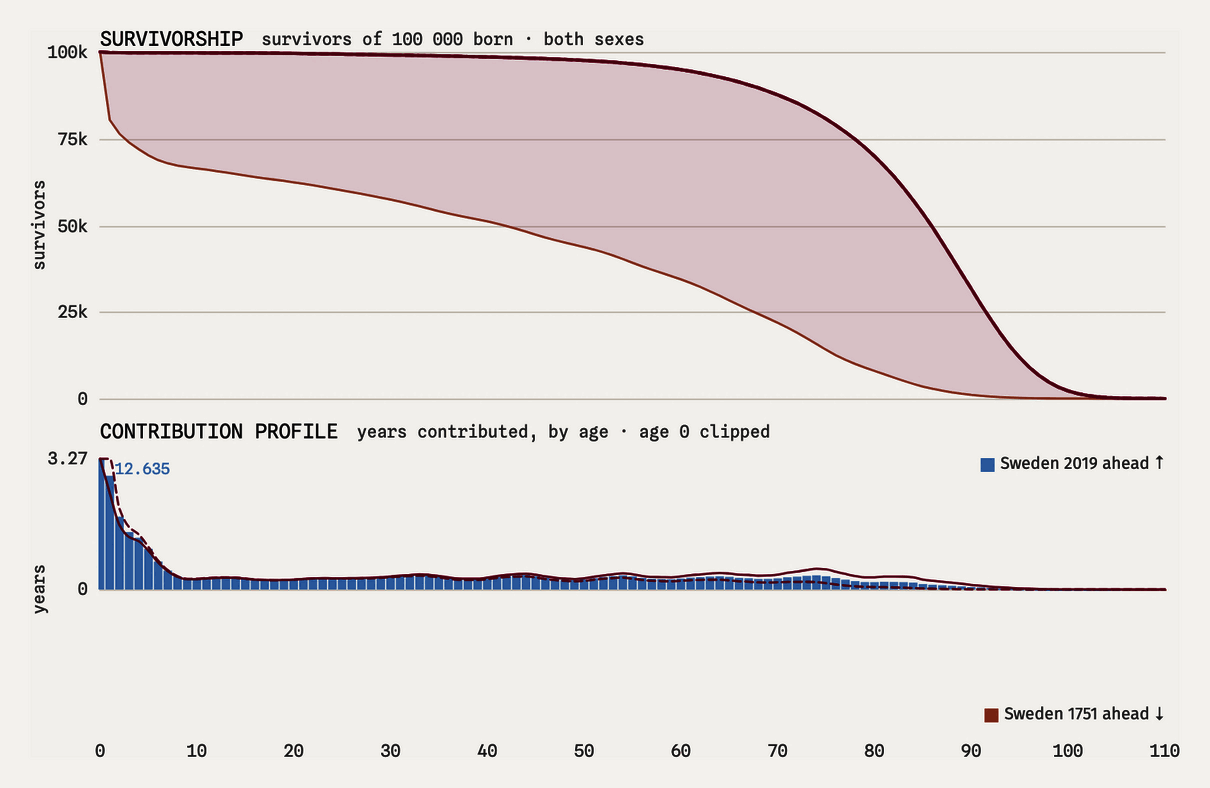 Two both-sex survivorship curves for Sweden in 1751 and 2019 with the area between them shaded, above a profile of the years each age contributes to the 44.6-year difference