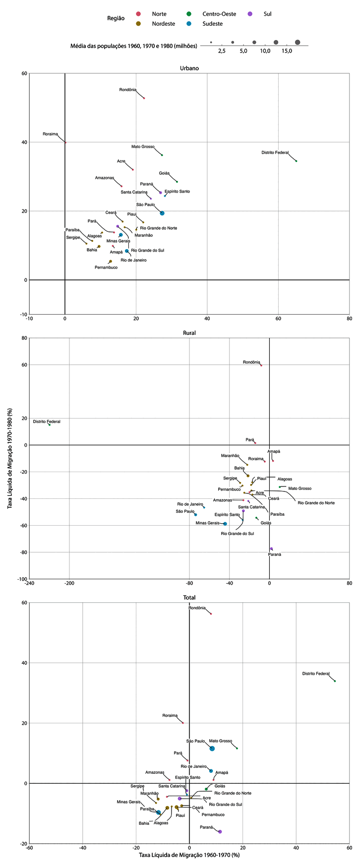 Net migration rates in Brazil by residence area, 1960-1970 and 1970-1980