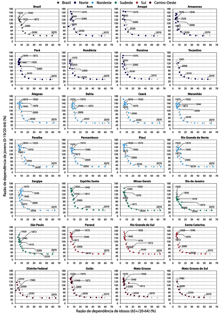 Youth and old-age dependency ratios for Brazil and states, 1872-2070
