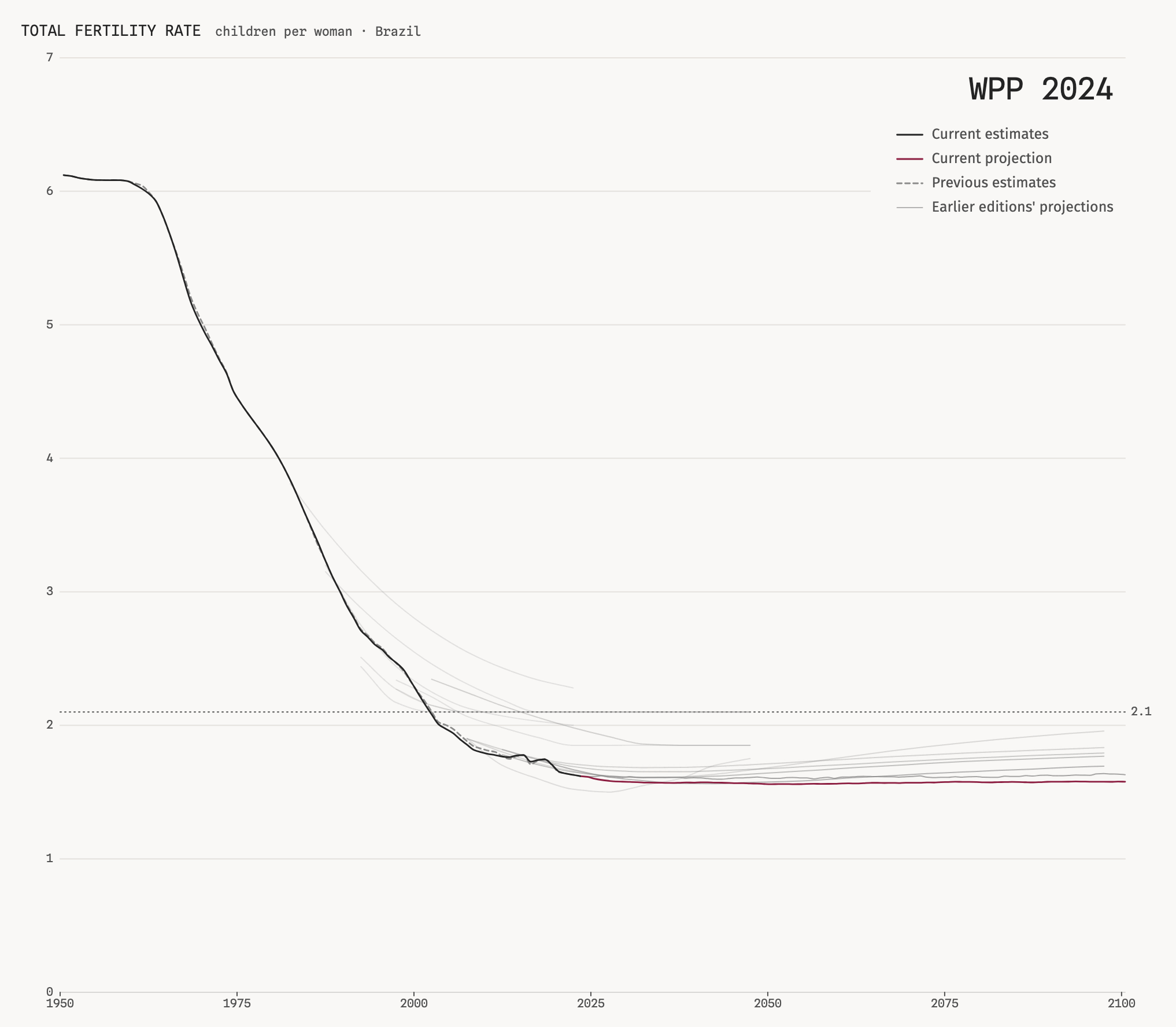 Brazil's period total fertility rate as the 2024 edition of World Population Prospects (WPP 2024) estimated and projected it: the estimates fall from 6.1 children per woman in 1950 to 1.6 in 2023 and the crimson projection stays near 1.6 to 2100, with the previous edition's estimates dashed, the sixteen earlier editions' projections in grey, and a dotted line at 2.1.